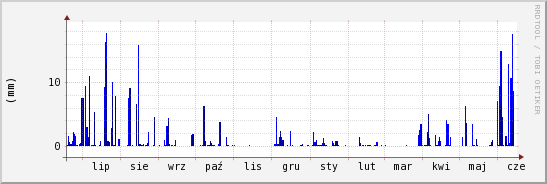 wykres przebiegu zmian opad