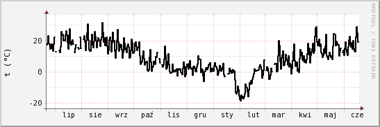 wykres przebiegu zmian windchill temp.