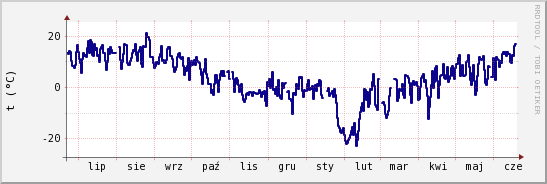 wykres przebiegu zmian temp. punktu rosy