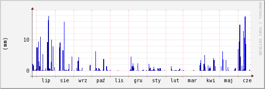 wykres przebiegu zmian opad