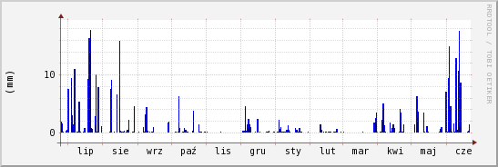 wykres przebiegu zmian opad