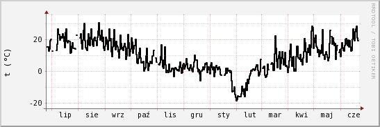 wykres przebiegu zmian windchill temp.