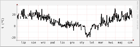 wykres przebiegu zmian windchill temp.