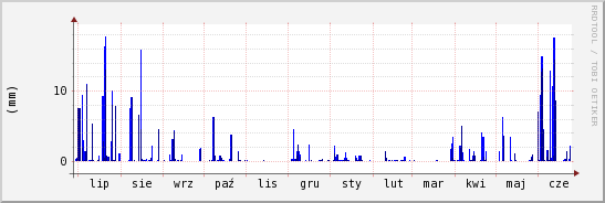 wykres przebiegu zmian opad