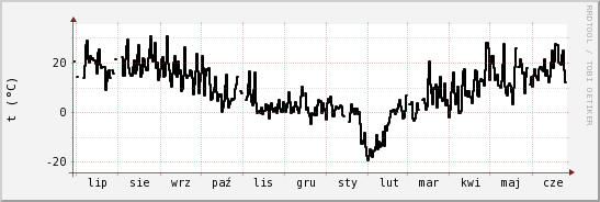 wykres przebiegu zmian windchill temp.