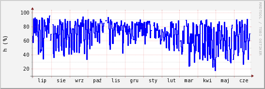 wykres przebiegu zmian wilgotność powietrza
