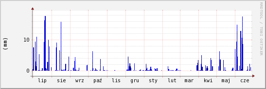 wykres przebiegu zmian opad