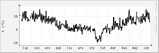 wykres przebiegu zmian windchill temp.