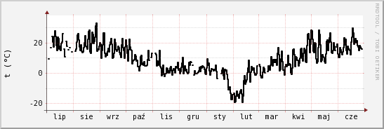 wykres przebiegu zmian windchill temp.