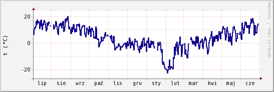 wykres przebiegu zmian temp. punktu rosy