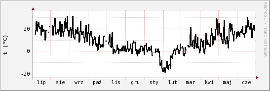 wykres przebiegu zmian windchill temp.