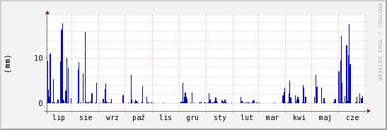 wykres przebiegu zmian opad