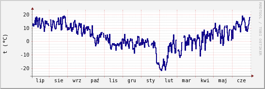 wykres przebiegu zmian temp. punktu rosy