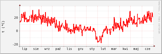 wykres przebiegu zmian temp powietrza