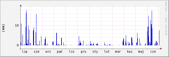 wykres przebiegu zmian opad