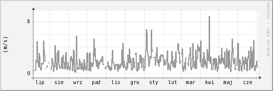 wykres przebiegu zmian średnia prędkość wiatru