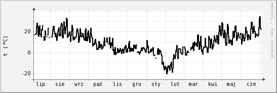 wykres przebiegu zmian windchill temp.