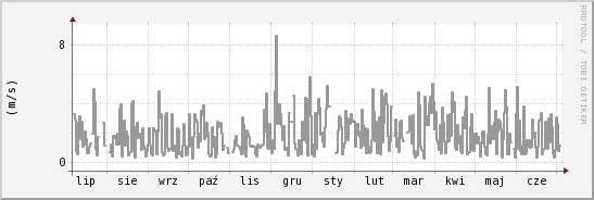 wykres przebiegu zmian średnia prędkość wiatru