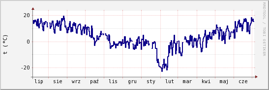 wykres przebiegu zmian temp. punktu rosy