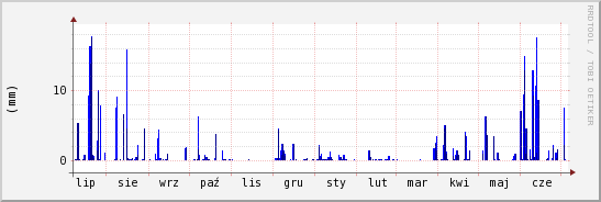 wykres przebiegu zmian opad