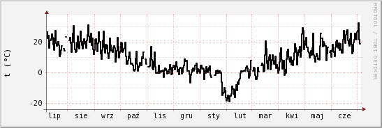 wykres przebiegu zmian windchill temp.