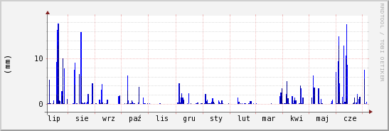 wykres przebiegu zmian opad
