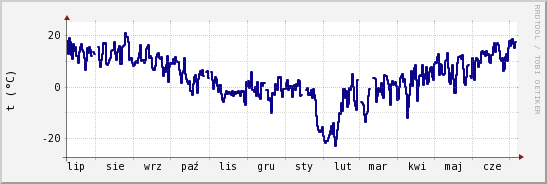 wykres przebiegu zmian temp. punktu rosy