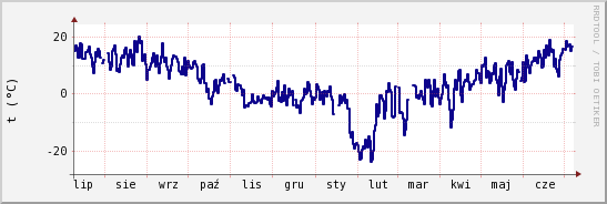 wykres przebiegu zmian temp. punktu rosy