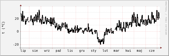 wykres przebiegu zmian windchill temp.