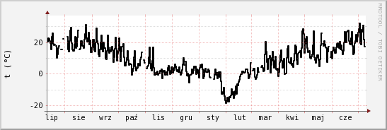 wykres przebiegu zmian windchill temp.