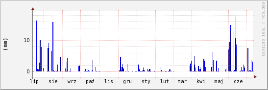 wykres przebiegu zmian opad