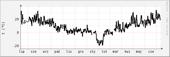 wykres przebiegu zmian windchill temp.