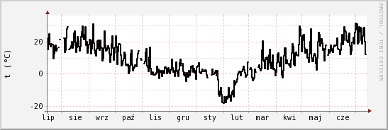 wykres przebiegu zmian windchill temp.