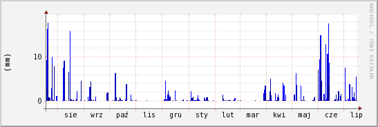 wykres przebiegu zmian opad