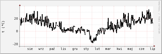 wykres przebiegu zmian windchill temp.