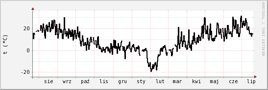 wykres przebiegu zmian windchill temp.