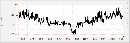 wykres przebiegu zmian windchill temp.