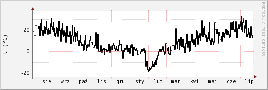 wykres przebiegu zmian windchill temp.