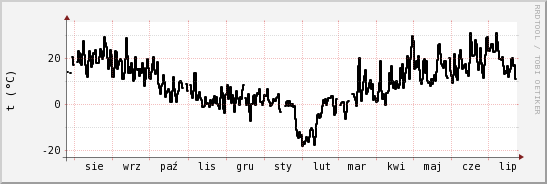 wykres przebiegu zmian windchill temp.