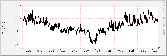 wykres przebiegu zmian windchill temp.