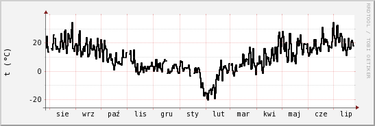 wykres przebiegu zmian windchill temp.
