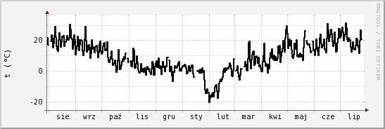 wykres przebiegu zmian windchill temp.