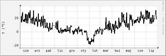 wykres przebiegu zmian windchill temp.