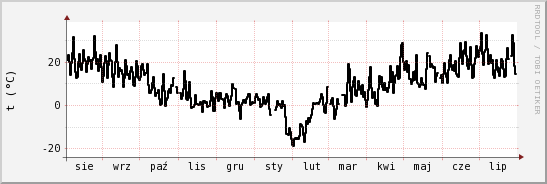 wykres przebiegu zmian windchill temp.