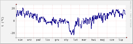 wykres przebiegu zmian temp. punktu rosy