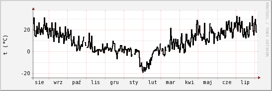 wykres przebiegu zmian windchill temp.