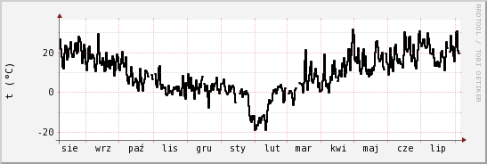 wykres przebiegu zmian windchill temp.