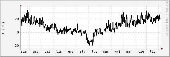 wykres przebiegu zmian windchill temp.