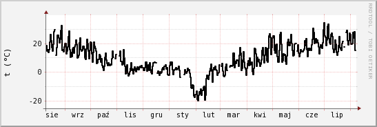 wykres przebiegu zmian windchill temp.