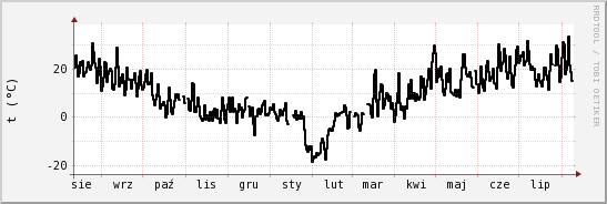 wykres przebiegu zmian windchill temp.